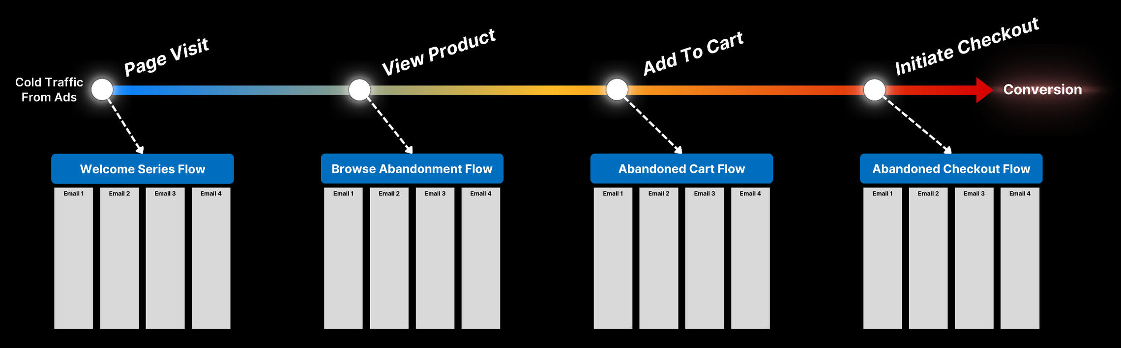 Customer Journey Timeline